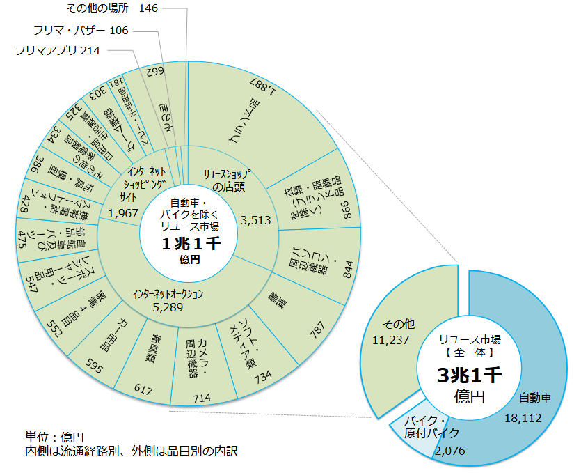 リユースの市場規模